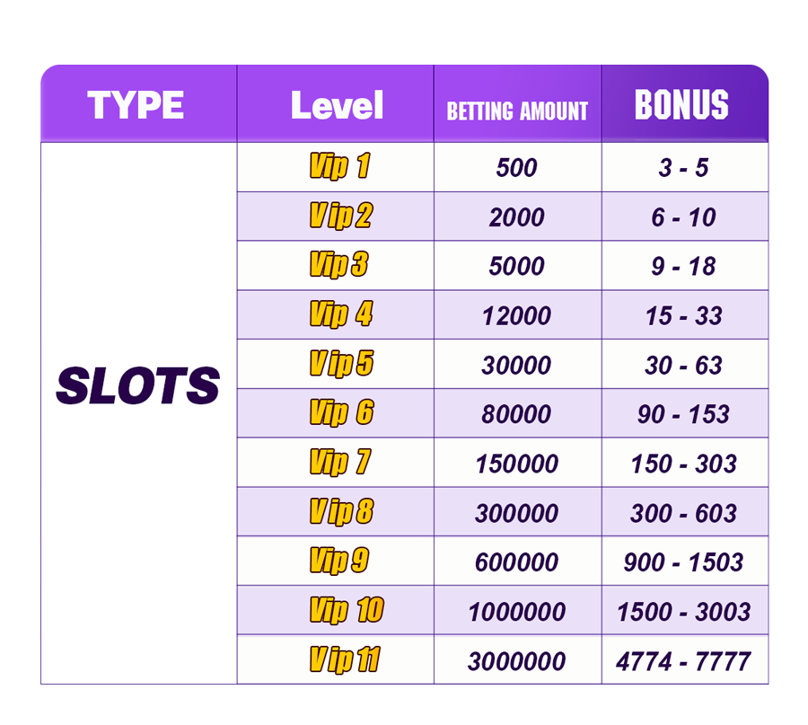 Slots Betting Upgrade Bonus 7777 PHP